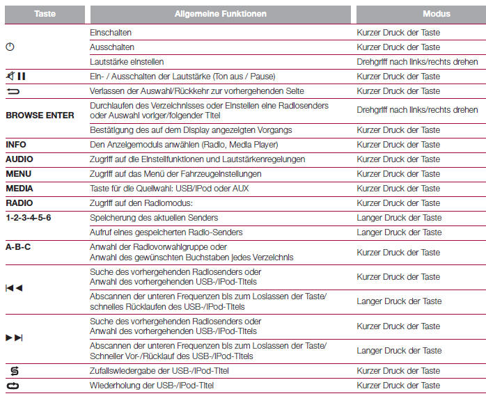 Zusammenfassende Tabelle der Bedienelemente an der Frontblende