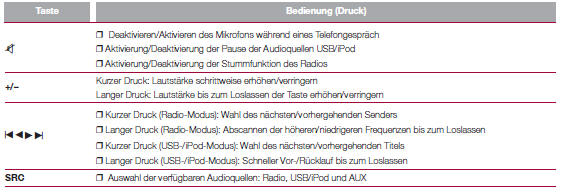 Zusammenfassende Tabelle der Bedienelemente an der Frontblende