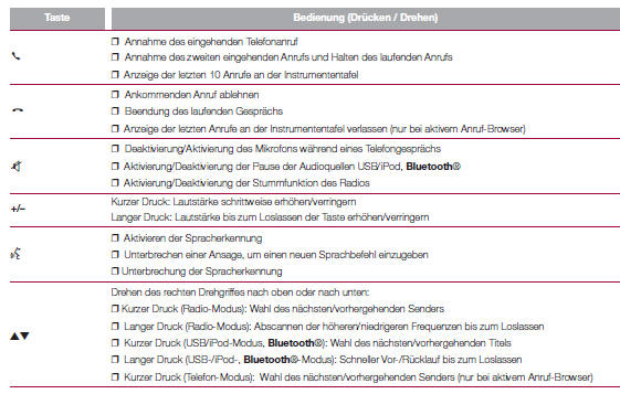 Zusammenfassende Tabelle der Bedienelemente an der Frontblende