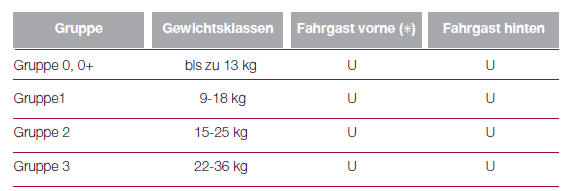 EIGNUNG DER FAHRGASTSITZE FÜR DIE VERWENDUNG VON UNIVERSELLEN KINDERSITZEN