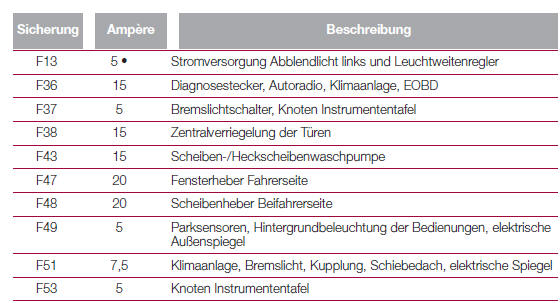 SICHERUNGEN AM ARMATURENBRETT