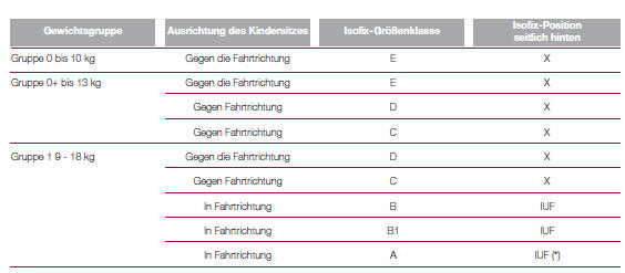 EIGNUNG DER FAHRGASTSITZE FÜR DIE VERWENDUNG VON ISOFIX-KINDERSITZEN (FIAT 500)