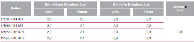 REIFENDRUCKWERTE