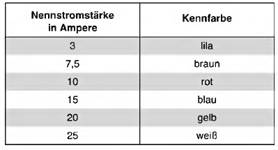 Sicherungen auswechseln