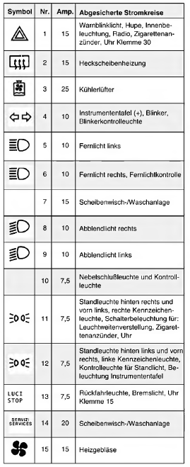 Sicherungs- und Relaisbelegung